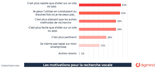 Graphique Motivations recherche vocale - Digimind