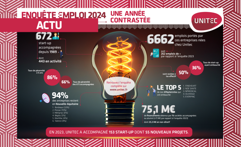 Enquête emploi 2024 | Une année contrastée